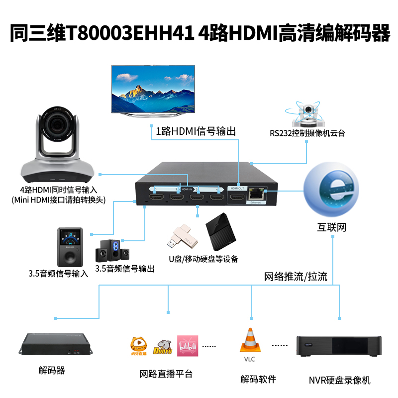 T80003EHH41 H.265 4路HDMI高清編解碼器連接圖